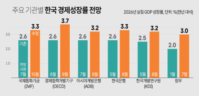 주요 기관별 한국 경제성장률 전망 그래프