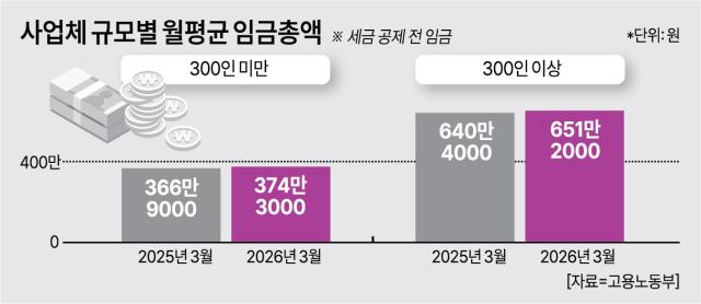사업체 규모별 월평균 임금총액 그래프