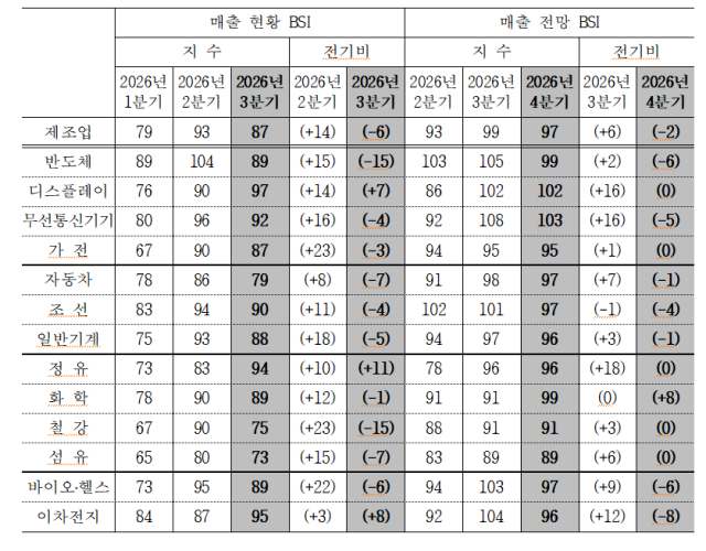 국내 제조업의 주요 업종별 매출 BSI 표 캡처 사진산업연구원