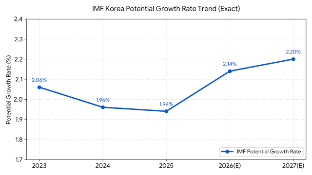 معدل النمو المحتمل لكوريا الجنوبية يرتفع لأول مرة منذ 40 سنة: فرصة ذهبية للتطور الهيكلي
