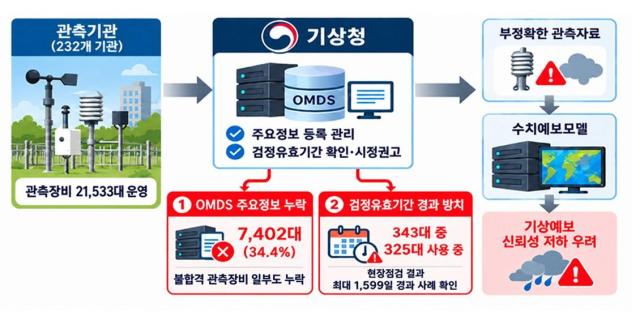Agencia de Auditoría expone 177 equipos de observación meteorológica sin validación en la Agencia Meteorológica de Corea del Sur