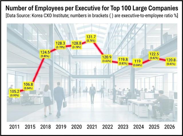 AJP Factbox: The number of executives at top 100 companies