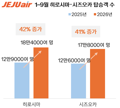 19월 제주항공 일본 히로시마 시즈오카 탑승객수사진제주항공