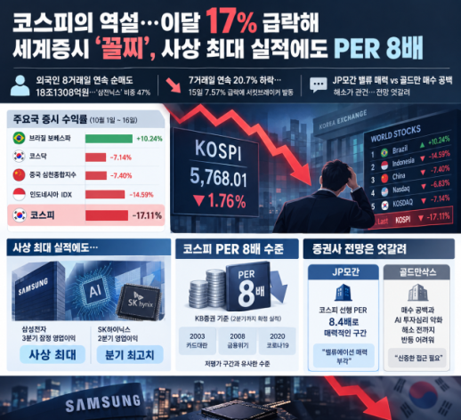 [증시 포커스] 코스피의 역설…이달 17% 급락 세계증시 꼴찌, 사상 최대 실적에도 PER 8배