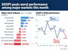 AJP Factbox: KOSPI amongst the worst performers in October 2026