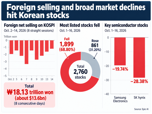 Foreign investors net sold 1813 trillion won approximately 136 billion in South Korean stocks over eight consecutive trading sessions in October while 688 percent of KOSPI- and KOSDAQ-listed stocks declined through Oct 16 Samsung Electronics and SK hynix fell 1974 percent and 2838 percent respectively Source Epic AI Korea Exchange