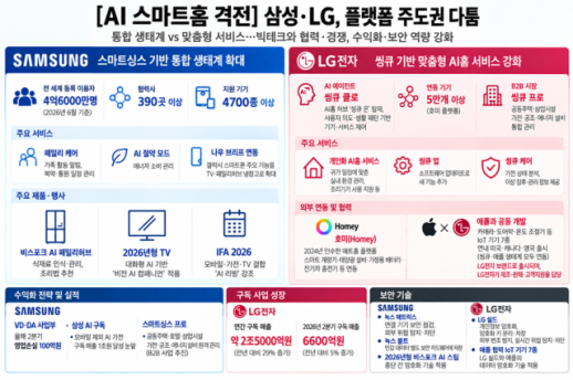 [AI 스마트홈 격전] 가전 넘어 집 전체로…삼성·LG, 플랫폼 주도권 다툼