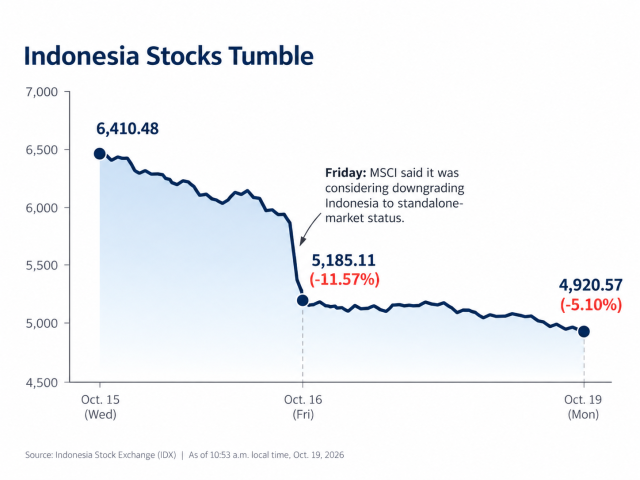 Indonesia’s benchmark Jakarta Composite Index plunged 1157 percent on Oct 16 2026 Source Indonesia Stock Exchange IDX