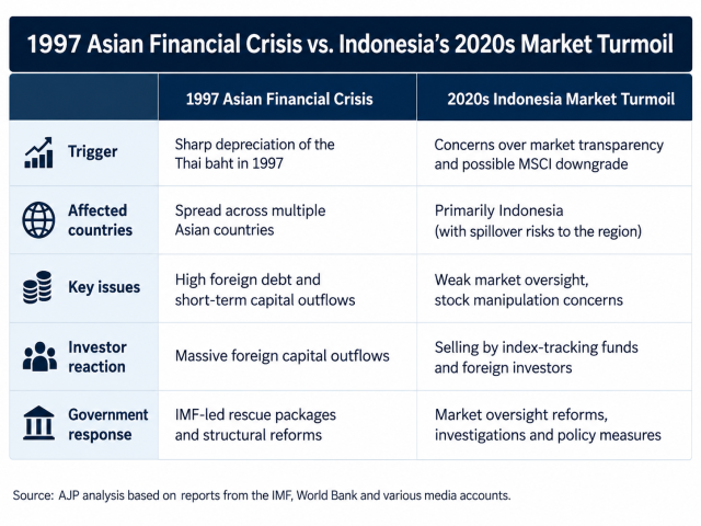A comparison of Asias financial conditions during the 1997 financial crisis and in 2026 highlighting changes in exchange rate systems foreign reserves banking resilience and financial risks Source AJP analysis based on reports from IMF World Bank and media reports