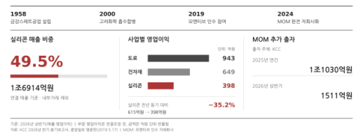 [재계 DNA 분석] KCC, 모멘티브 인수 7년…몸집 키운 실리콘, 수익성은 시험대