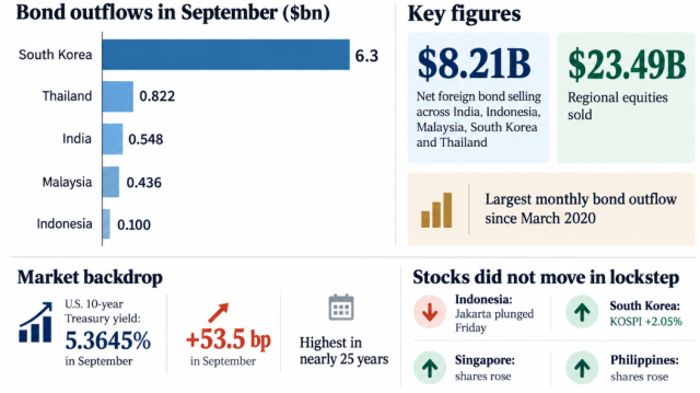 Foreign investors sold a net 821 billion in bonds across five Asian markets in September the largest monthly outflow since March 2020 as rising US Treasury yields weighed on regional assets South Korea accounted for 63 billion of the total while Asian stock markets showed mixed performances Source Regulatory and market data Graphics generated by ChatGPT