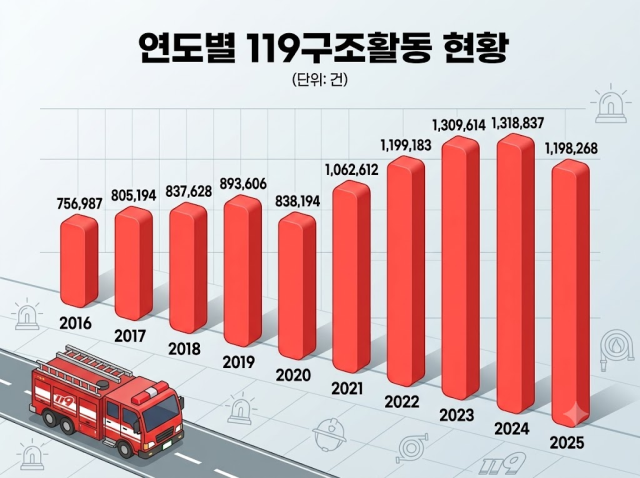 연도별 119구조활동현황 (소방청, 2026 통계연보) [그래픽=제미나이 생성]