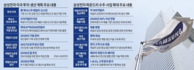 [경제일보] 삼성전자, 美 테일러 2공장 연내 착공…2030년 파운드리 추가 생산 