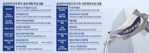 [경제일보] 삼성전자, 美 테일러 2공장 연내 착공…2030년 파운드리 추가 생산 