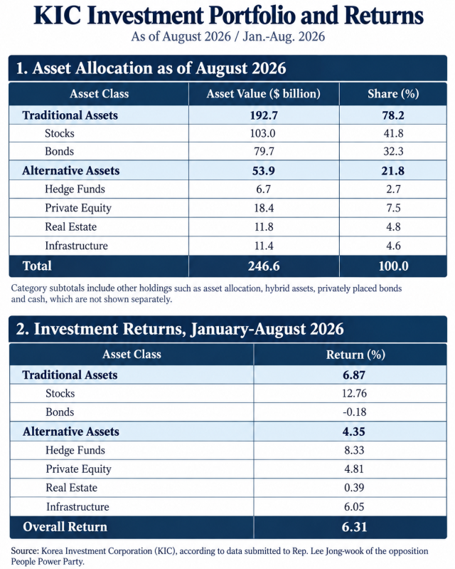 A graphic shows KIC’s asset allocation and investment returns as of August 2026 Source KIC according to data submitted to Rep Lee Jong-wook of the opposition People Power Party