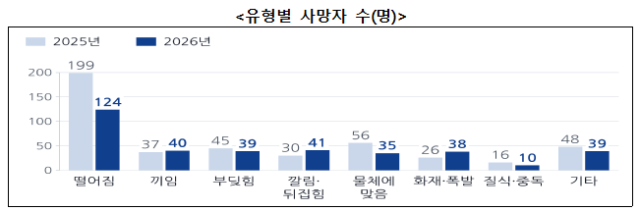 유형별 사망자 수 자료고용노동부
