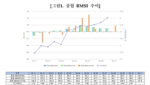 채권시장 참여자 93% 10월 금통위서 기준금리 동결 예상