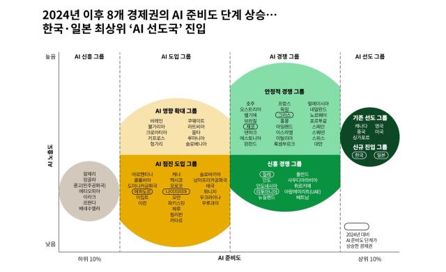 كوريا الجنوبية تدخل مجموعة الدول الرائدة في الذكاء الاصطناعي إلى جانب الولايات المتحدة والصين