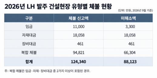 [단독] LH 현장 체불 신고액 71% 미해소…9개월 만에 작년 규모 넘어