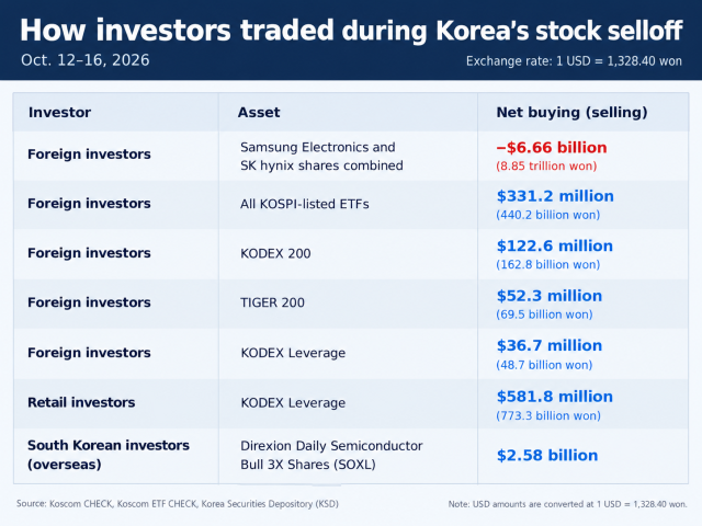 This table shows how foreign and South Korean retail investors traded during the stock market selloff from Oct 12 to 16 2026 Source Koscom CHECK Koscom ETF CHECK Korea Securities Depository