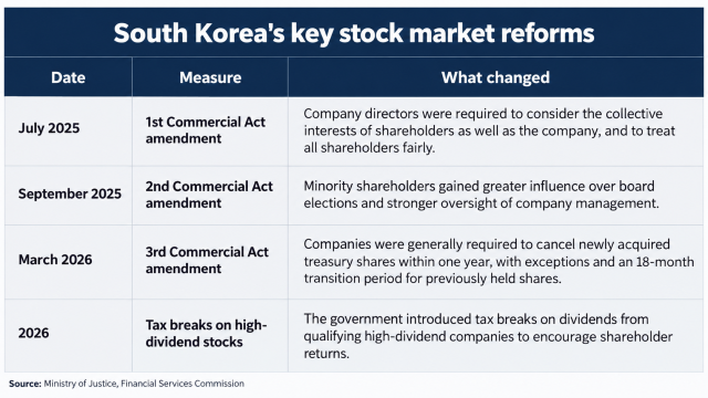 This table summarizes South Korea’s key stock market reforms aimed at boosting shareholder rights and improving market confidence Source Ministry of Justice Financial Services Commission