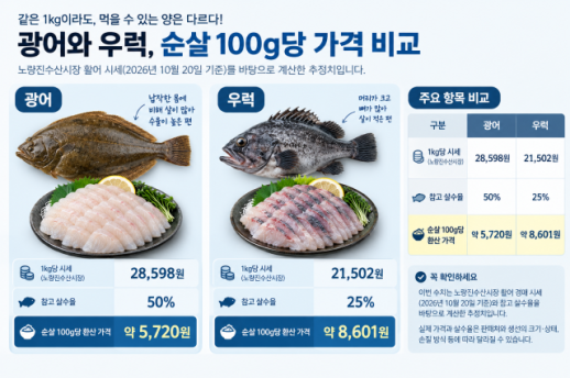 싼 게 비지떡?…치킨 중량부터 생선 살수율까지, 가격표의 함정