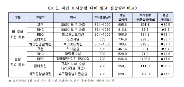 한국소비자단체협의회가 조사한 치킨 표시중량 대비 실중량 비교 표 사진보도자료 캡처