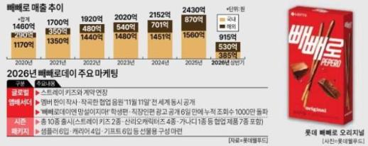 국내 넘어 글로벌 확장 빼빼로데이… 롯데 빼빼로, 해외 매출 첫 1000억 도전