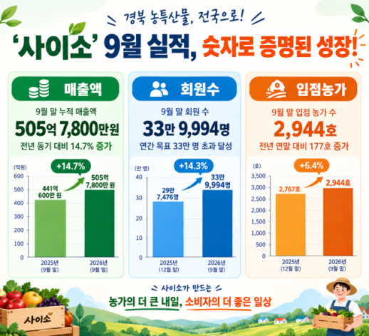 경북 농특산물 온라인 쇼핑몰 사이소, 누적 매출 505억원 기록