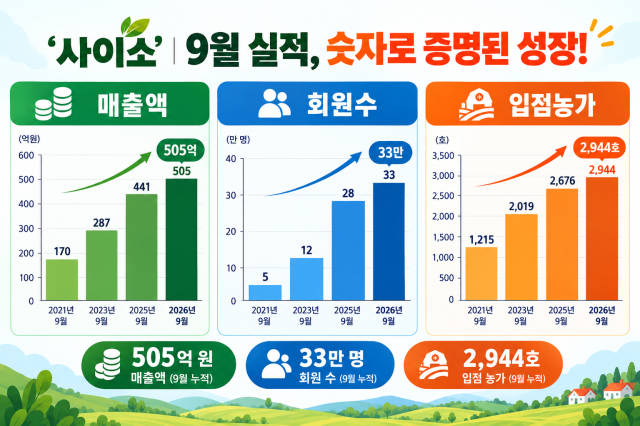 사이소 지난해 9월 동기 대비 성장 실적표 사진경상북도