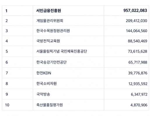 서금원에만 하루 63만건…공공기관 위협 해킹, 2년 새 40% 폭증