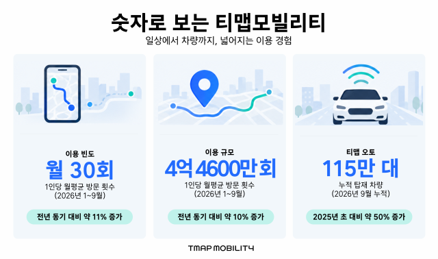 숫자로 보는 티맵모빌리티사진티맵