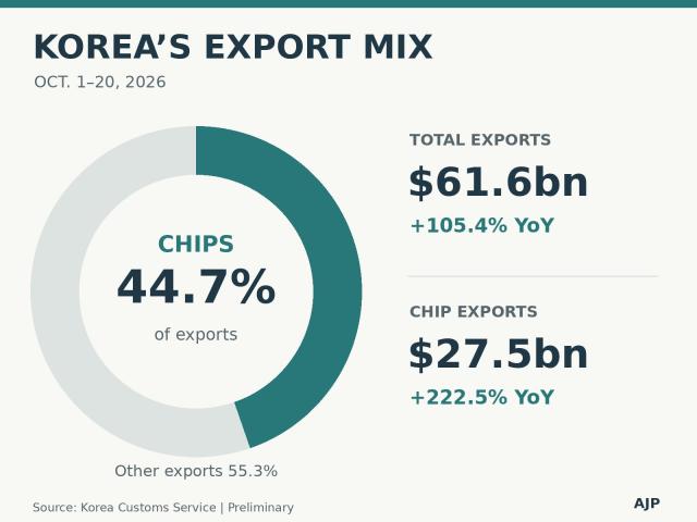 AJP Factbox: Korea keeps up red-hot export streak Oct