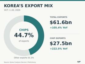 AJP Factbox: Korea keeps up red-hot export streak Oct