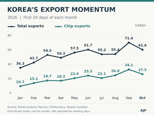 Monthly export chart of South Korea for 2026 Oct is preliminary for first 20 days Source Korea Customs Service