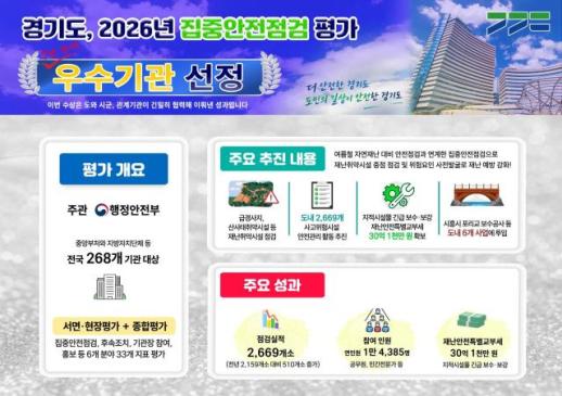 경기도, 집중안전점검 전국 최다 2669곳 점검...7년 만에 국무총리 표창