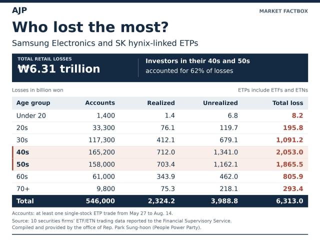 Single-stock ETP account from May 27 to Aug 14 Data compiled from FSS and provided by PPP Rep Park Sung-hoon