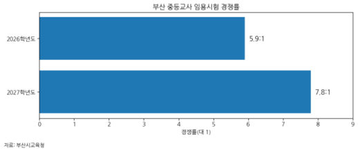 부산 중등교사 임용 경쟁률 7.8대 1...선발 규모 32.6% 감소