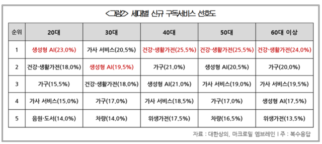 세대별 구독서비스 선호도 사진대한상공회의소 제공