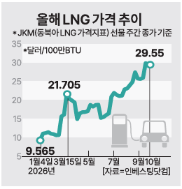 올해 LNG 가격 추이 그래픽아주경제