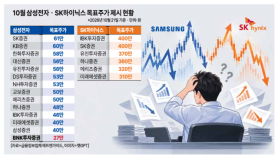 Nên tin vào đâu? Mục tiêu giá cổ phiếu của Samsung và SK Hynix chênh lệch lên tới 3,22 triệu won
