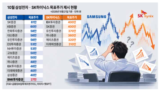 Nên tin vào đâu? Mục tiêu giá cổ phiếu của Samsung và SK Hynix chênh lệch lên tới 3,22 triệu won