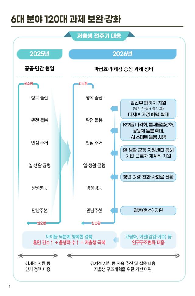 2026년 저출생과 전쟁 6대 분야 120개 과제 보완사항 사진경상북도
