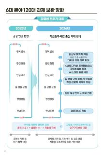 경북도, 저출생 대응 120대 과제 3분기 진도율 77.3%