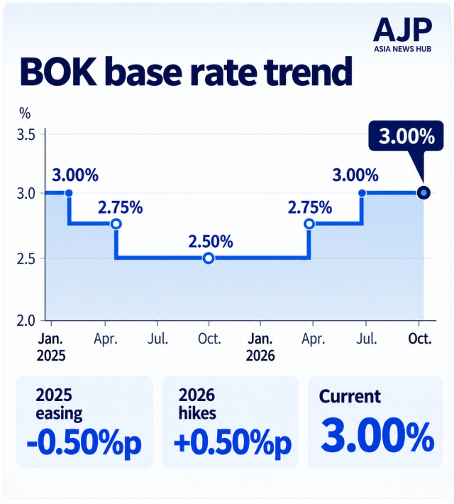 AJP Factbox: BOK keeps key rate at 3% for Oct 2026