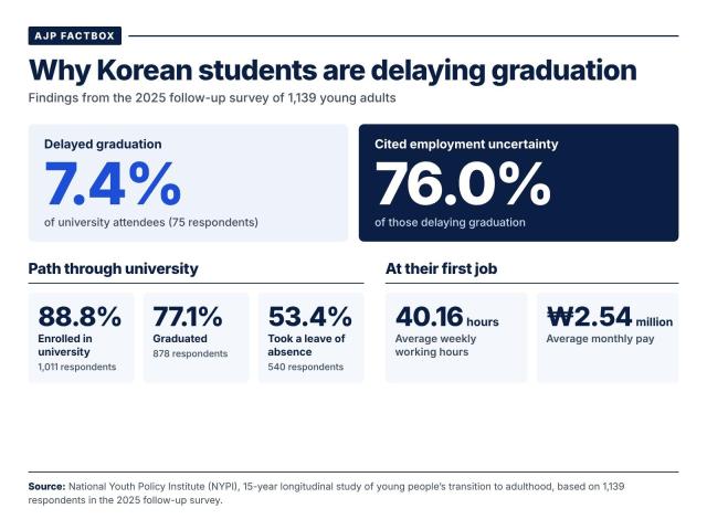 AJP Factbox: Why Korean students are delaying graduation