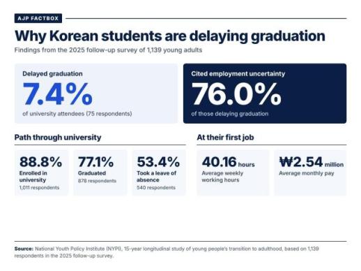 AJP Factbox: Slim job market keeps Koreans at school