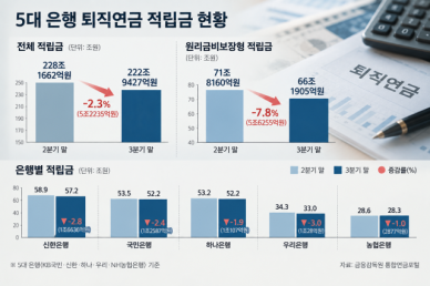 [은행 줌인] 5대 은행 퇴직연금 성장 이끈 투자형 주춤…증시 조정에 증가세 꺾여
