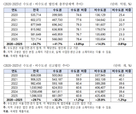 수도권 법인세 5년 새 16.6조 늘어…비수도권의 8.5배