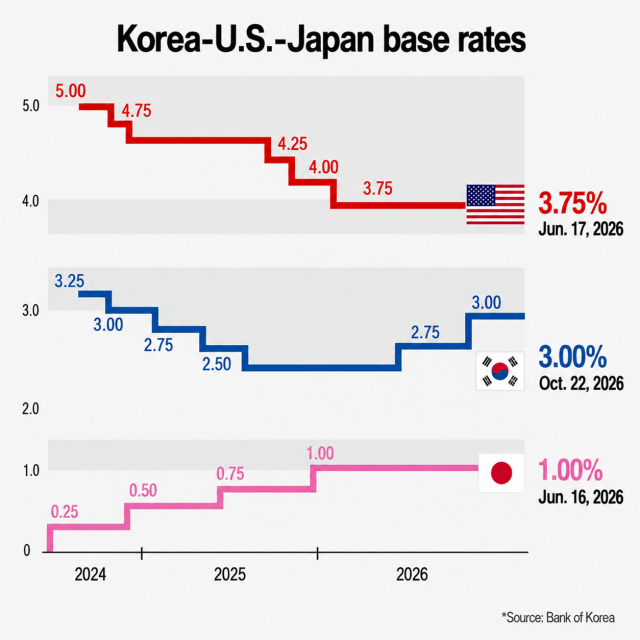 Based on BOK - Federal Reserve - BOJ announcements  Graphics by Song Ji-yoon Generated with ChatGPT
